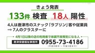 佐賀で18人陽性確認 2月以降2番目に多く 唐津のスナックではクラスターも