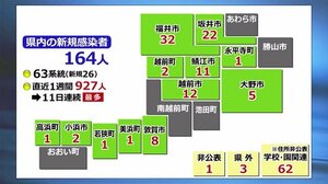 新型コロナ 新たに164人が感染 保育所や高齢者施設で新たなクラスター【福井】