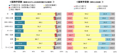 【確報版】21卒採用活動の感触等に関する緊急企業調査(2020年5月)