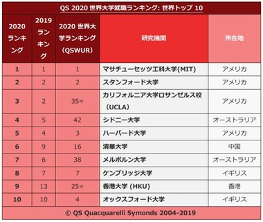 QS 2020世界大学就職ランキング