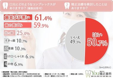 【1,039人の女性の口元事情調査】目立つと不安の矯正治療もマスクの下なら気にならない!今こそ矯正治療を始める絶好のチャンス!?