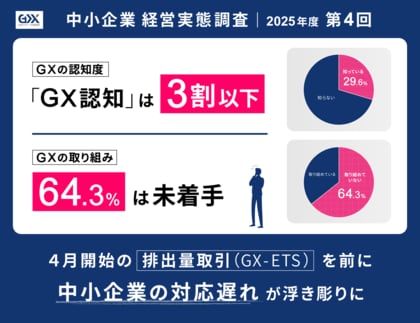 〈2025年度第4回　中小企業経営実態調査〉GX認知は3割以下、64.3％が未着手