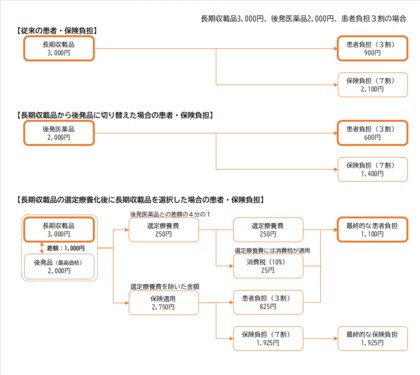 2024年10月施行 先発医薬品(長期収載品)の選定療養化に関する事前影響調査