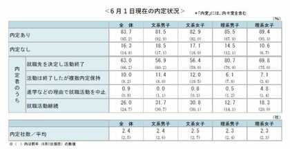 <確報版> 26卒学生の6月1日時点の就職活動調査 ~キャリタス就活 学生モニター2026調査結果(2025年6月)~