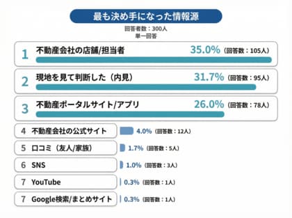 【お部屋探しの情報源は何を使ってる？】回答者300人アンケート調査