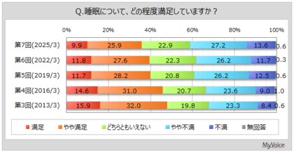 【寝具と睡眠に関する調査】睡眠について不満な人は4割強。睡眠の悩み・不満は「眠りが浅い」が3割強、「睡眠時間が足りない」「疲れがとれない」などが各20%台