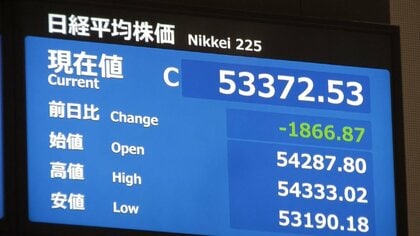 日経平均株価反落　終値は5万3372円53銭　前日より1800円以上下げて取引終える
