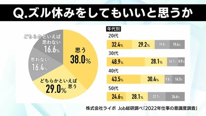 「ズル休み」7割近くが肯定的　街の声“自分の心守るために必要なときも”【福島発】