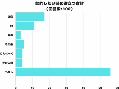 【調査レポート】「節約したい時に役立つ食材」はなに?1位は「もやし」でした!