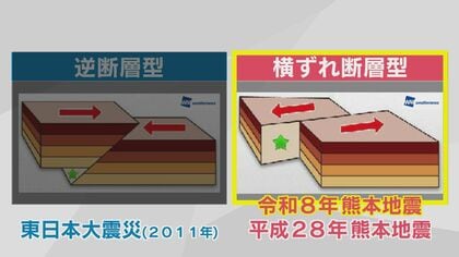 最大震度7を観測した熊本地震　専門家は2016年の熊本地震と「メカニズム同じ横ずれ断層型」隣県大分でもけが人や落石　支援の動きも　大分発