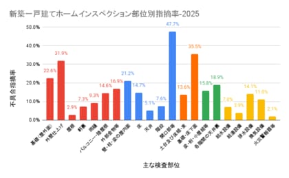 【2025年統計】新築一戸建て不具合指摘率、前年比5.6pt増の82.0％！