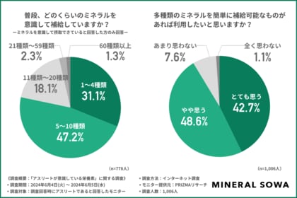 アスリートの8割は「ミネラル」を意識して摂取していることが明らかに!