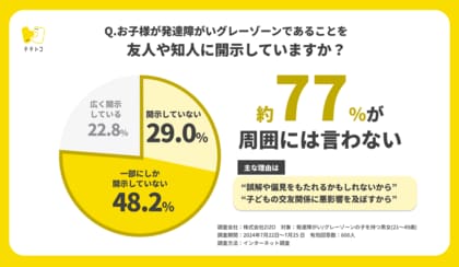 子どもが発達障がい・グレーゾーンであることを”周囲に言わない”親は77% 発達特性の開示にリスクを感じる意識が明らかに