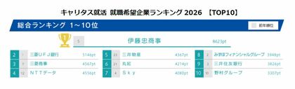 キャリタス就活 就職希望企業ランキング2026を発表! 総合・文系1位は伊藤忠商事、理系1位はNTTデータ 海外留学生トップはPwC(CFN「海外大生が選ぶ就職希望企業ランキング」)