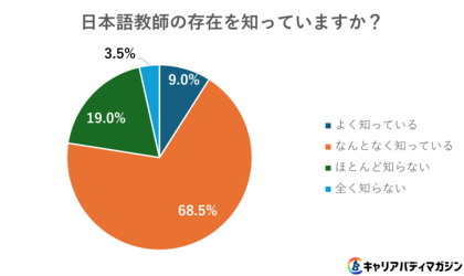 【調査レポート】日本語教師の国家資格「登録日本語教員」知名度わずか14％