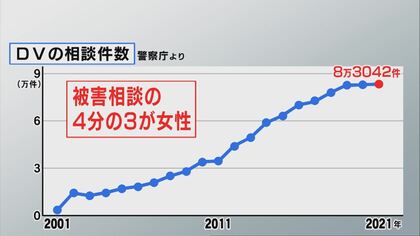 DV被害者に“住まい”を…建設会社社長が相場より安く提供　地域巻き込み支援　コロナ禍以降で相談増