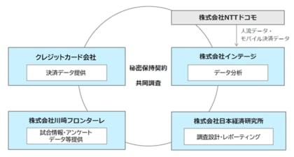 スポーツイベントに関連した地域消費の実態と影響把握の実証実験を実施