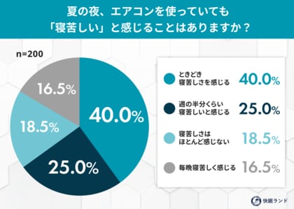 エアコンをつけても8割以上が「寝苦しい」！熱帯夜の盲点“寝床内気候”の認知度はわずか1.5%