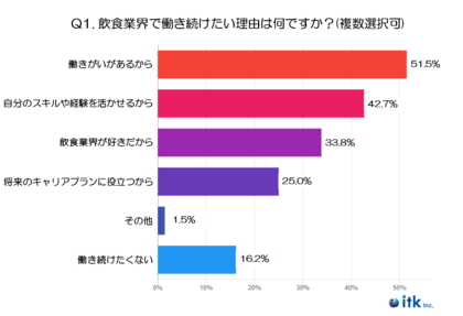 【2024年実施】飲食業界で働く20代~40代の未来のキャリアビジョンに関する意識調査