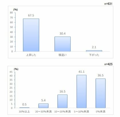 第203回景気動向調査 特別調査「人材不足と外国人 副業・シニア人材確保に向けた意識調査」