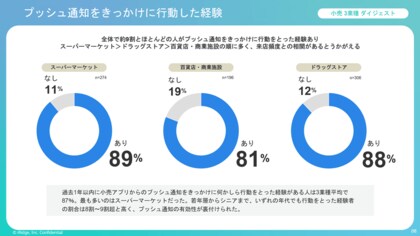 Z世代の6割が受け取りたい、小売アプリからのお知らせとは?最新・業界別アプリのプッシュ通知調査