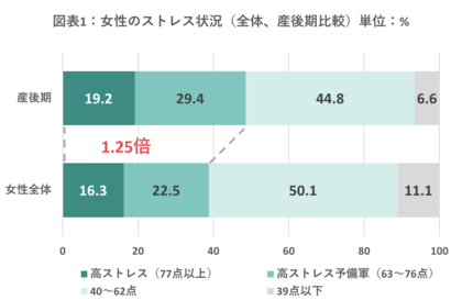 産後女性の身体の悩みは「腰痛」「首肩こり」女性全体では「よく眠れない」「頭痛」「身体の痛み」が100万人以上の増加
