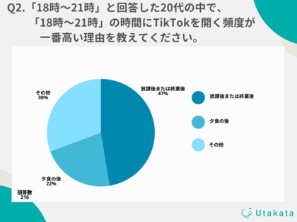 【調査結果】10~50代のTikTok利用率が最も高いのは21~24時!Z世代は放課後の利用が多い