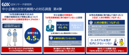〈中小企業の次世代戦略への対応調査 第4弾〉3月8日は「国際女性デー」 中小企業の半数弱が女性活躍推進に取り組めていないと回答 進める上での課題1位は「社内に女性のロールモデルがいない・少ない」