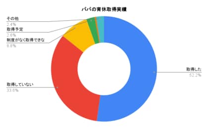 産後パパ育休から3年、パパの半数が取得も多くは「1ヶ月以内」/長期取得で『寝かしつけ』『食事準備』への関わりが増加