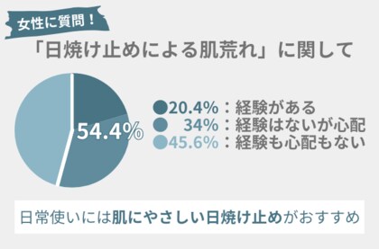 紫外線対策の必需品『日焼け止め』による肌荒れ、経験・心配のある方が54.4%!肌にやさしい日焼け止めがおすすめ