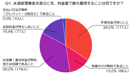 【前編】500人に聞いた！料金の透明性・品質・決済手段から見る水道修理サービスの選定基準（水道修理業者、株式会社N-Vision調べ）