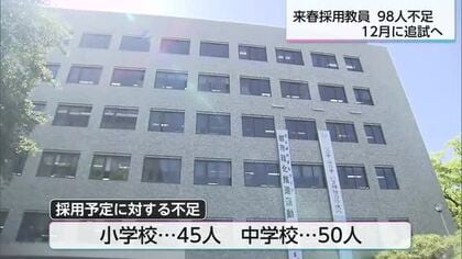 宮崎県内の公立学校　来年春採用の予定教員98人不足　12月に追試実施へ