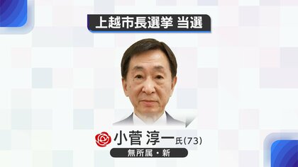 ≪速報≫新潟・上越市長選挙 新人の小菅淳一氏が初当選　過去最多6人乱立の選挙戦を制す　投票率は56.63％