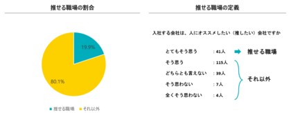 2025年新卒入社の本音調査!人にオススメしたくなる「推せる職場」の特徴は?