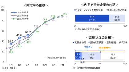 ＜速報＞27卒・3月1日時点の内定率は51.7％