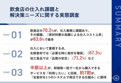 飲食店の70.2%が、仕入業務に課題あり その課題、「原材料費の高騰による仕入コスト上昇」が83.6%で最多