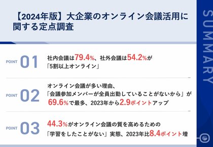 【2024年最新調査|オフィス回帰の流れでも会議の主流はオンライン】ハイブリッドワークを行う大企業の93.6%が、オフィス内にいても「会議はオンライン」の実態