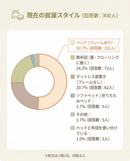 【あなたは布団派？ベッド派？】回答者300人アンケート調査