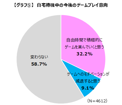 ゲームのプレイ時間は引き続き増加傾向 特に代のプレイ時間の増加が顕著
