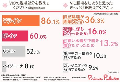 代 50代女性のvio脱毛事情が判明 将来に備えてvio