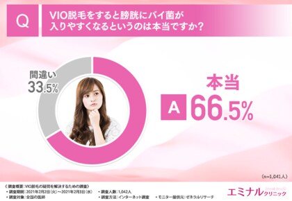 Vio脱毛は自己処理ng 1 042人の医師にvio脱毛に関する疑問を調査 Vio脱毛について正しい知識を得よう