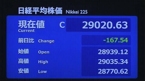 23日東京株式市場終値167円54銭安の2万9020円63銭