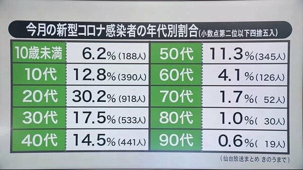 子供の感染“家庭内が最多”　東北大学研究チーム「休校措置などの実施は有効性を慎重に判断」〈宮城〉