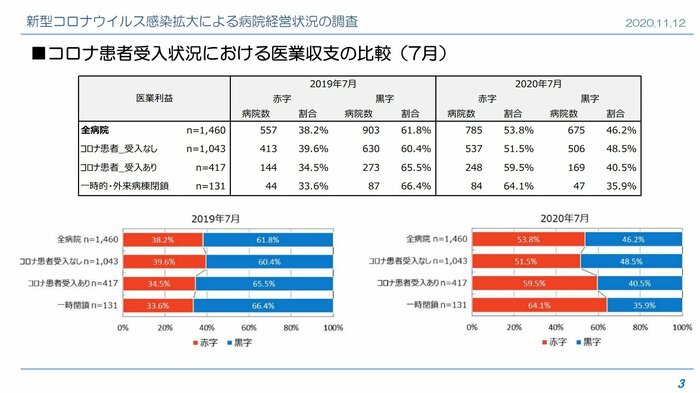 2020年7月と2019年7月の医業収支の比較(3団体合同の結果報告書より)