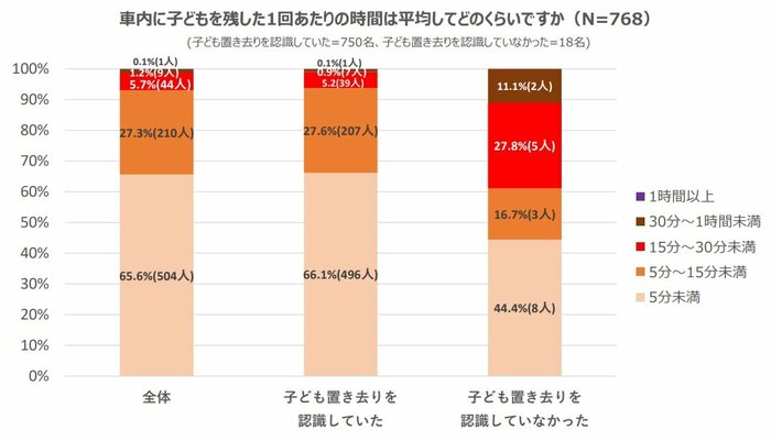 認識せずに子どもを置き去りにした場合、置き去り時間が長くなる傾向がある(提供:三洋貿易)