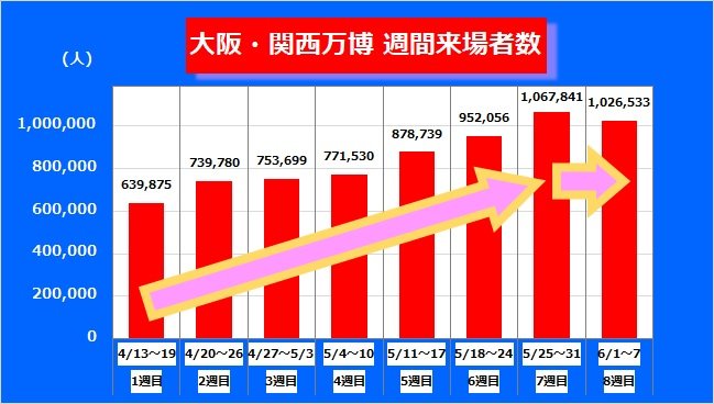 万博・週間来場者数