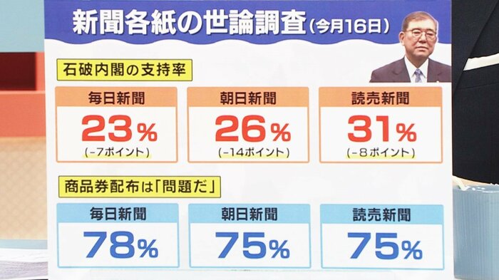 石破政権の支持率「旬感LIVEとれたてっ!」より