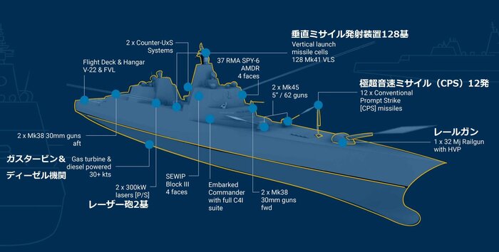 レーザー砲、レールガンなど電力を大量に消費する装備が搭載される予定
