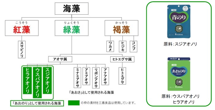 (提供:三島食品株式会社)