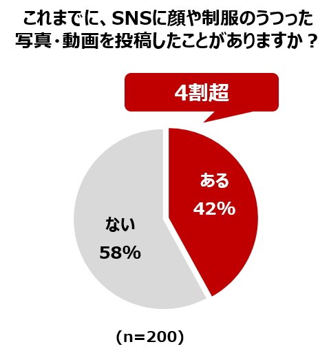 個人情報が特定されるリスクも 中高生の4割超が Snsに顔や制服姿を